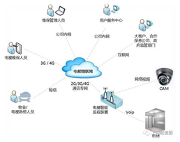 電梯物聯(lián)網(wǎng)全國推開如何破局？企業(yè)負責人的視角與信息系統(tǒng)運行維護服務的關(guān)鍵作用