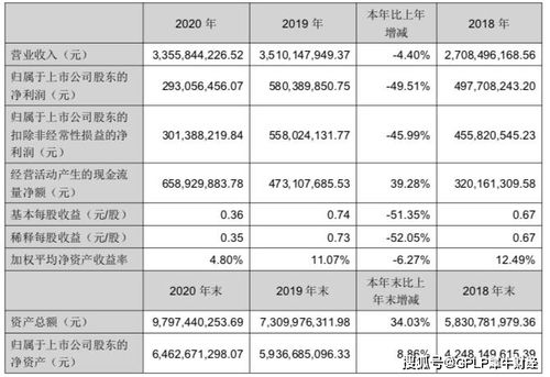 華宇軟件2020年業(yè)績(jī)腰斬，存貨激增至18億元引關(guān)注